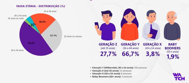 censo interno watch brasil geração