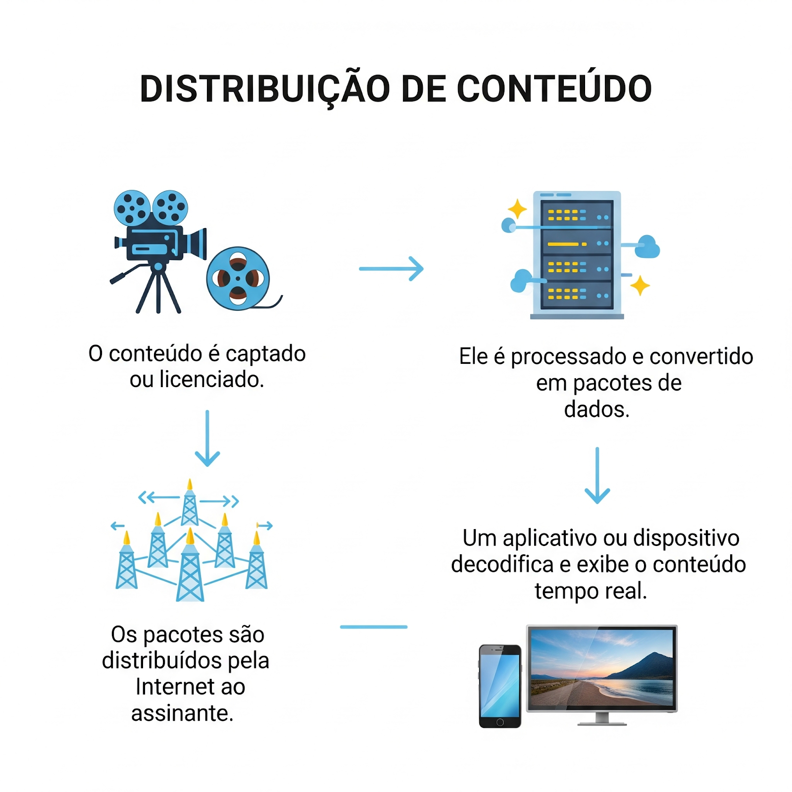 Distribuição de conteúdo - IPTV